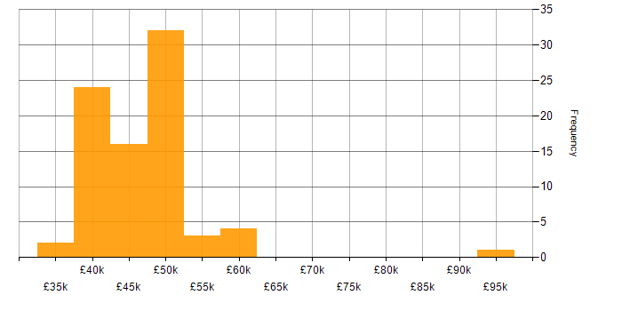 Salary histogram for C in the East Midlands