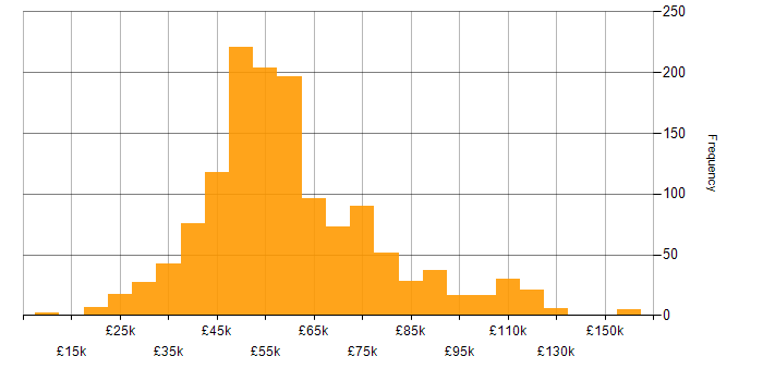 Salary histogram for C in England