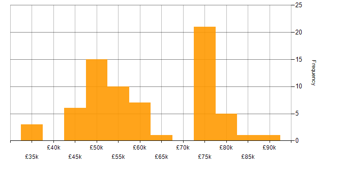 Salary histogram for C in Gloucestershire