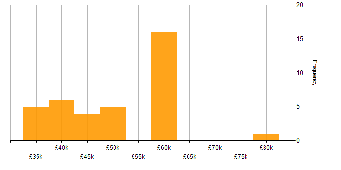 Salary histogram for C in Guildford