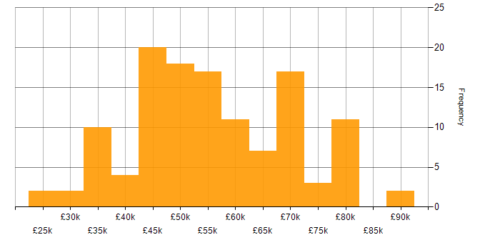 Salary histogram for C in Hampshire