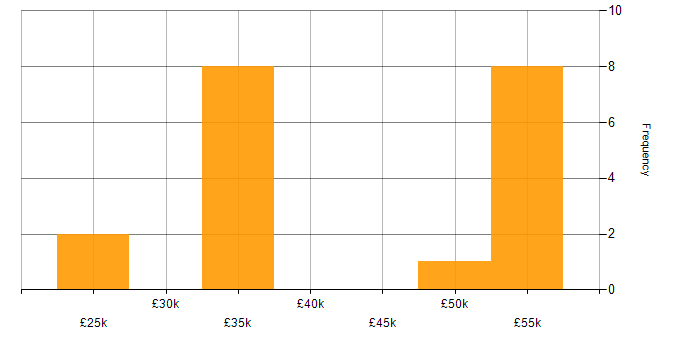 Salary histogram for C in Kent