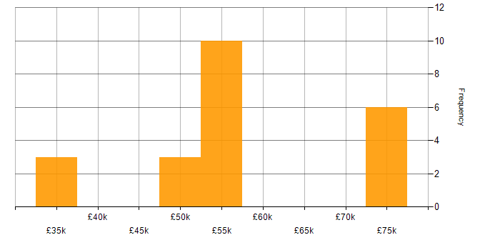 Salary histogram for C in Lancashire