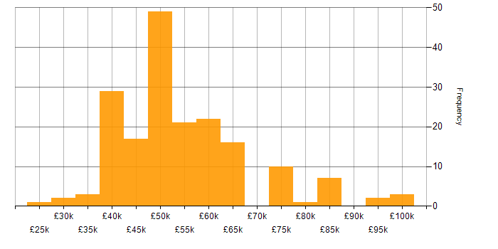 Salary histogram for C in the Midlands