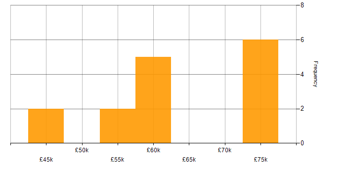 Salary histogram for C in Newcastle upon Tyne