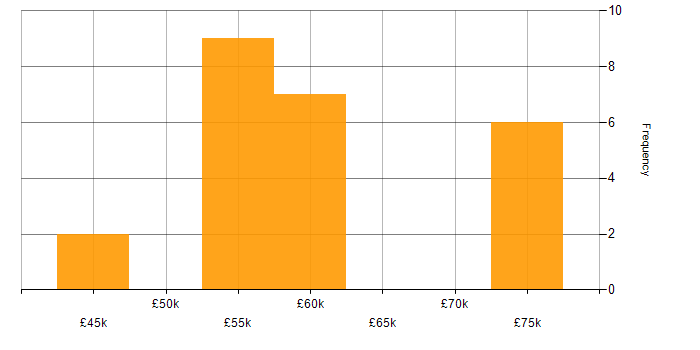 Salary histogram for C in the North East