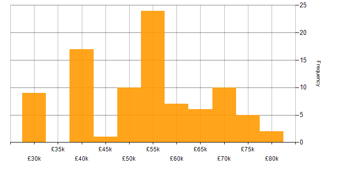 Salary histogram for C in Oxfordshire