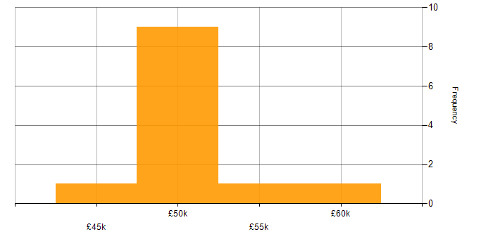 Salary histogram for C in Somerset