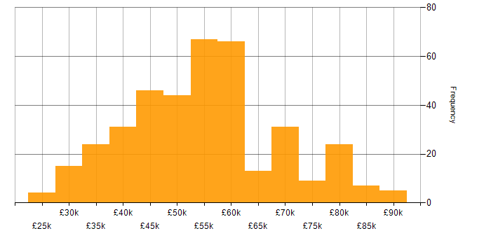 Salary histogram for C in the South East