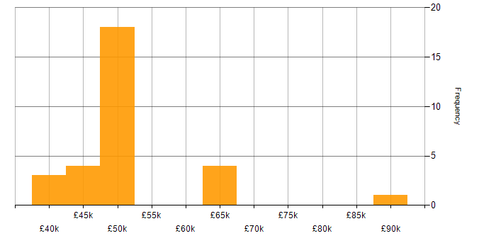 Salary histogram for C in South Wales