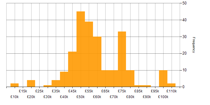 Salary histogram for C in the South West