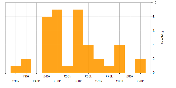 Salary histogram for C in Southampton