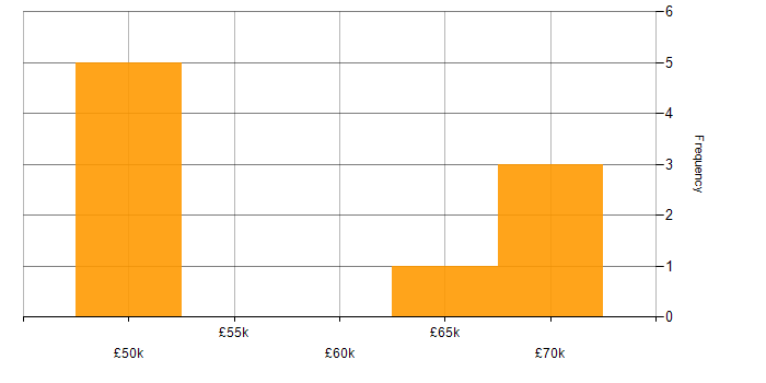 Salary histogram for C in Stockport