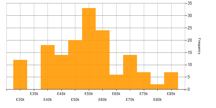 Salary histogram for C in the Thames Valley