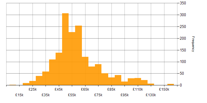 Salary histogram for C in the UK