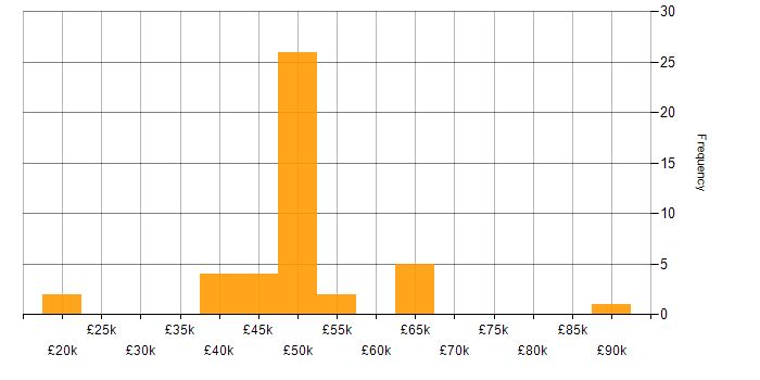 Salary histogram for C in Wales
