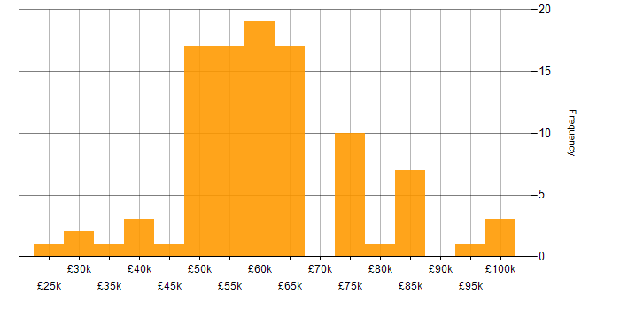 Salary histogram for C in the West Midlands
