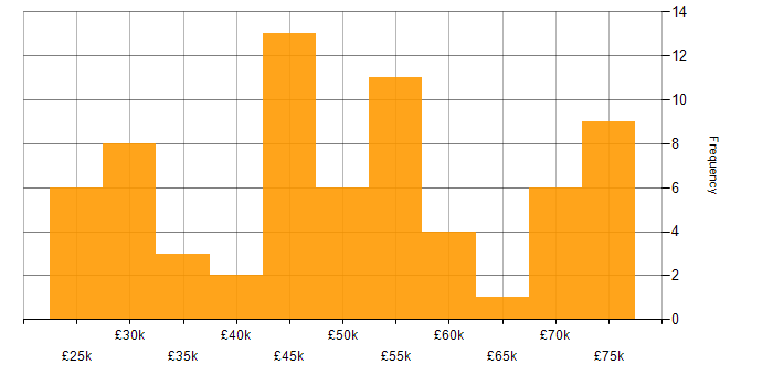 Salary histogram for C in Yorkshire