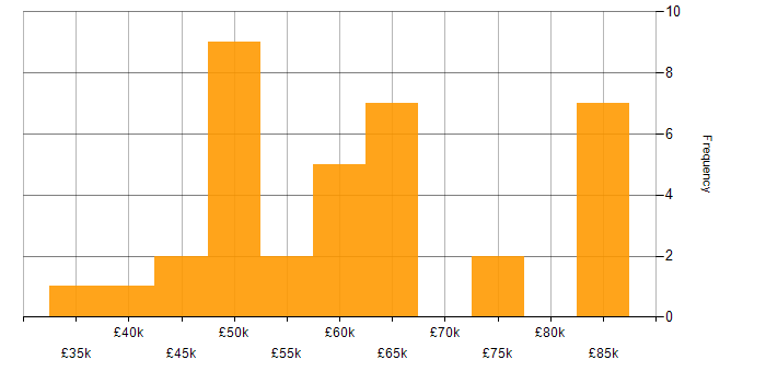 Salary histogram for C Developer in the UK