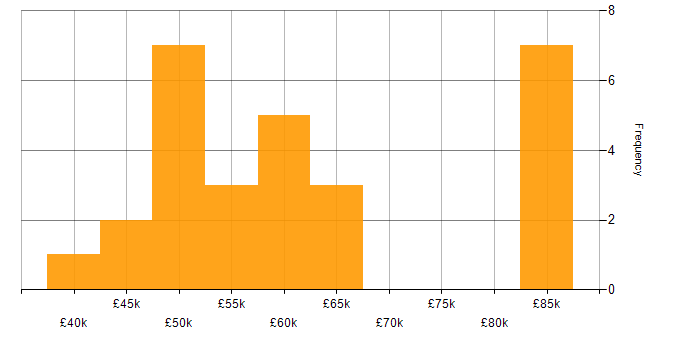 Salary histogram for C Developer in the UK excluding London