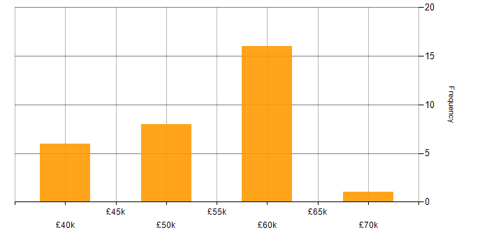Salary histogram for C Software Engineer in Scotland