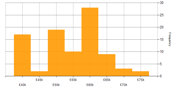 Salary histogram for C Software Engineer in the UK