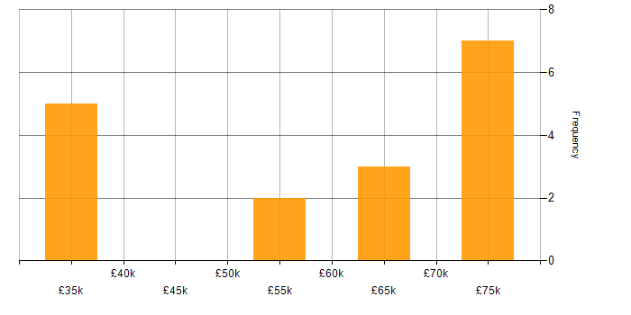 Salary histogram for C-CURE in England