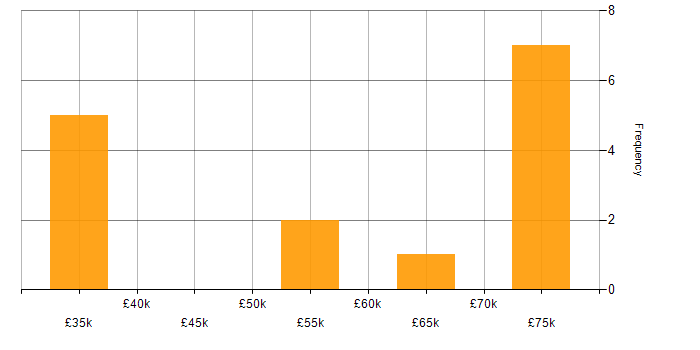 Salary histogram for C-CURE in the UK