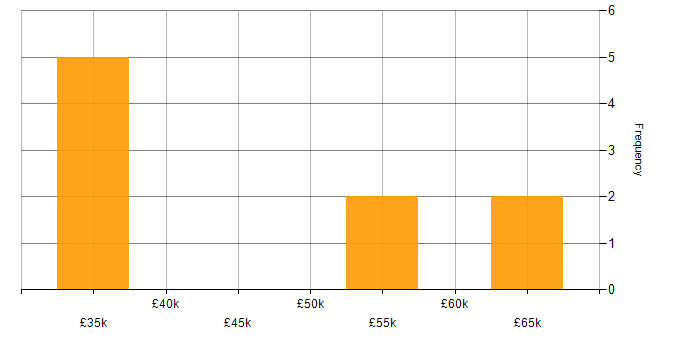 Salary histogram for C-CURE in the UK excluding London
