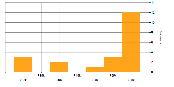 Salary histogram for CA in the North of England