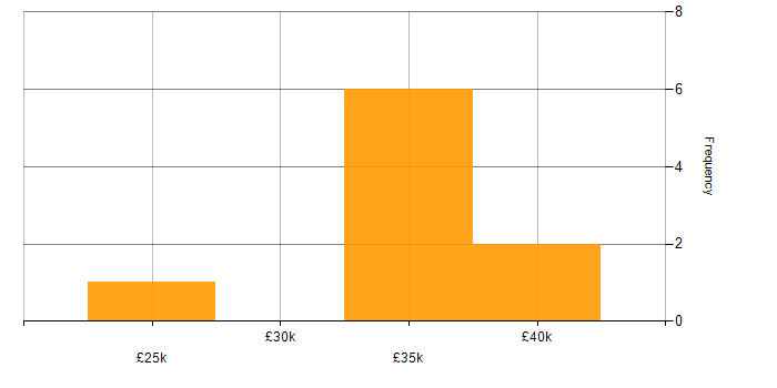 Salary histogram for Cabling Engineer in Bristol