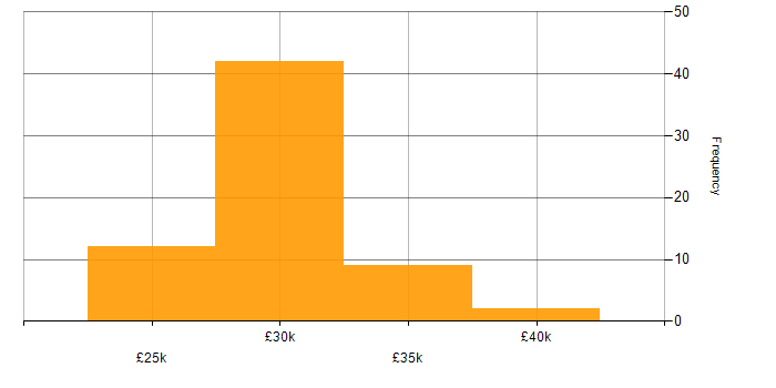 Salary histogram for Cabling Engineer in the UK