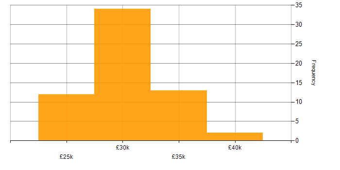 Salary histogram for Cabling Engineer in the UK excluding London