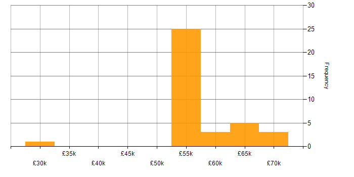 Salary histogram for CAD in Cambridge
