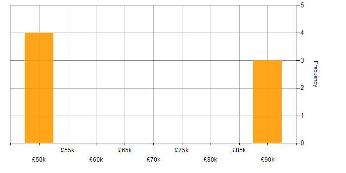 Salary histogram for CAD in the City of London