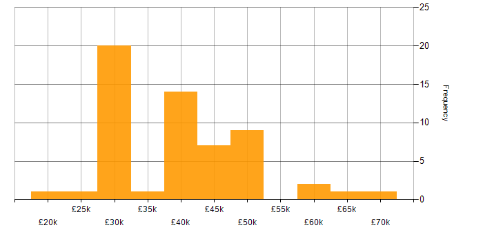 Salary histogram for CAD in the East Midlands