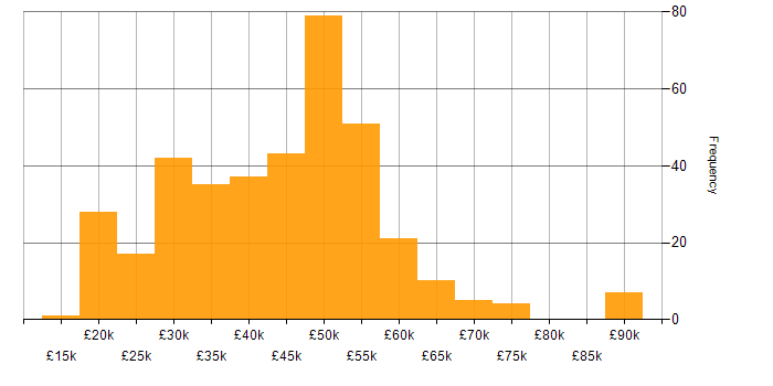 Salary histogram for CAD in England