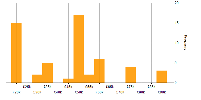 Salary histogram for CAD in London