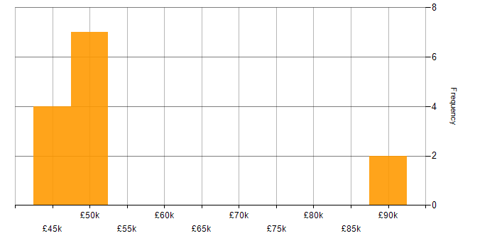 Salary histogram for CAD in Manchester