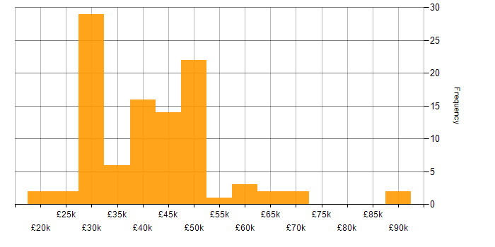 Salary histogram for CAD in the Midlands