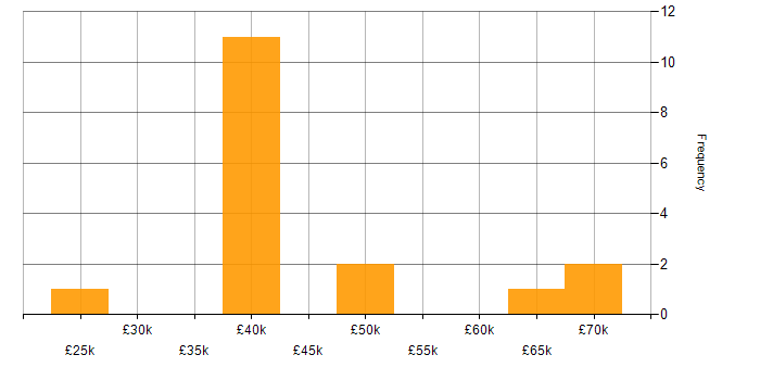 Salary histogram for CAD in Nottinghamshire