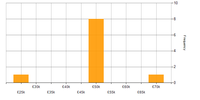 Salary histogram for CAD in Oxfordshire