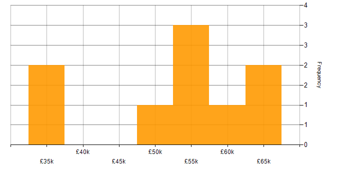 Salary histogram for CAD in Surrey