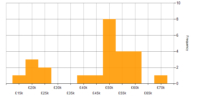 Salary histogram for CAD in the Thames Valley