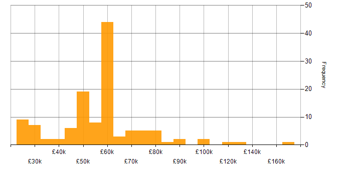 Salary histogram for CAD in the UK