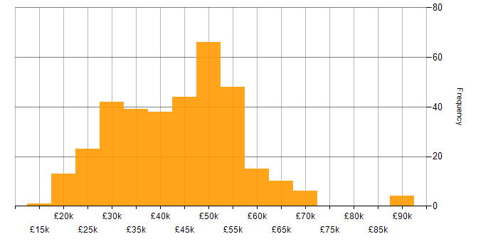 Salary histogram for CAD in the UK excluding London