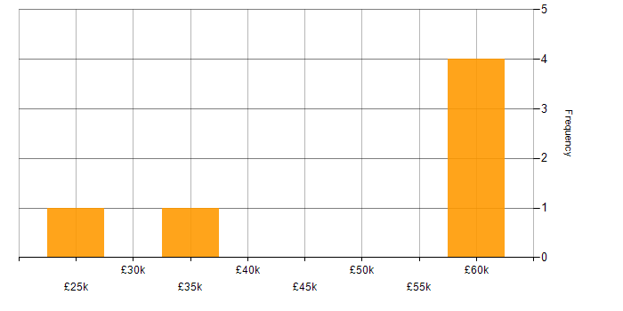 Salary histogram for CAD in Wiltshire