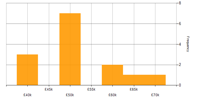 Salary histogram for CAD Developer in the Midlands