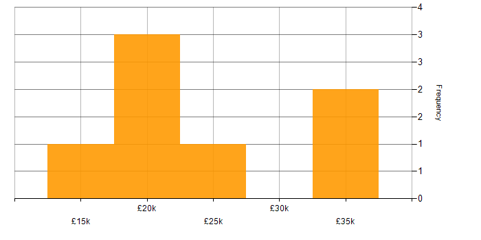 Salary histogram for CAD Technician in the South East