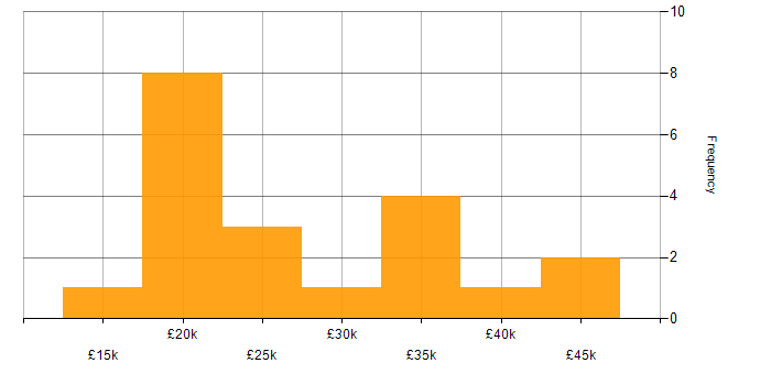 Salary histogram for CAD Technician in the UK